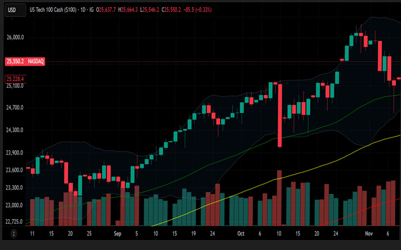 世界市場動向：テック株の調整でリスク回避姿勢が強まる